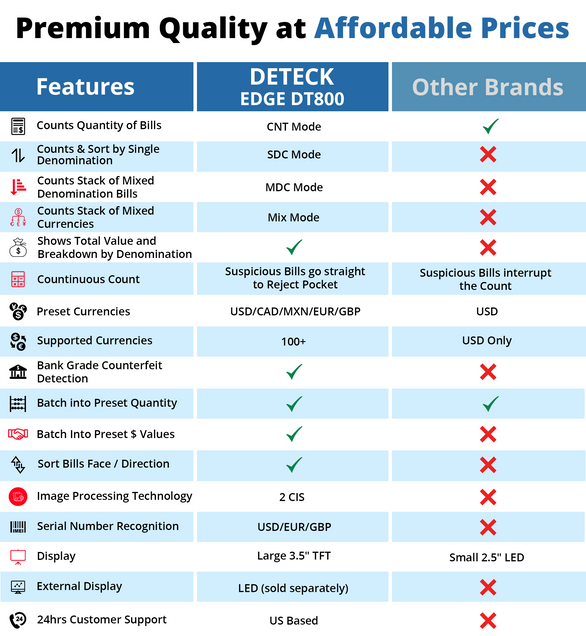 DETECK DT800 2-Pocket Mixed Denomination Money Counting Machine